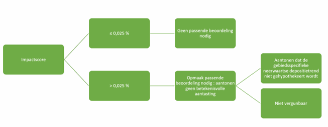 schematische voorstelling beoordelingskader voor ammoniak van veehouderijen - nieuwe paardenhouderijen