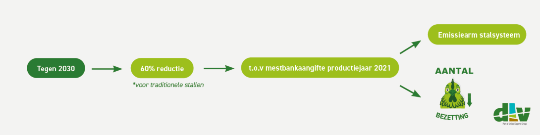 Schema PAS-maatregelen kippen