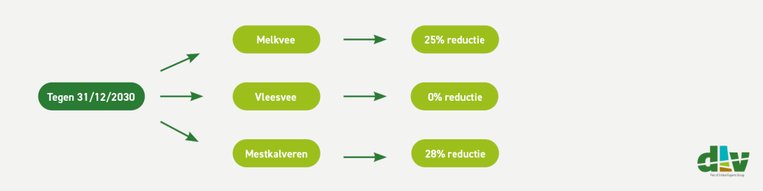 Schema PAS te reduceren tegen 2030
